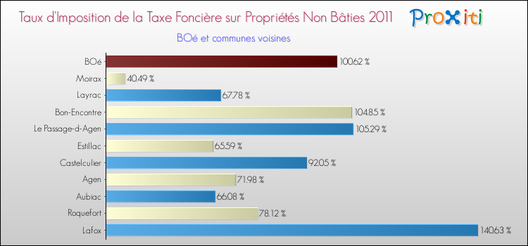 Taux d'imposition de la taxe foncière sur les immeubles et terrains non batis 2011 pour BOé et les communes proches Comparaison des taux d'imposition de la taxe foncière sur les immeubles et terrains non batis 2011 pour BOé et les communes voisines