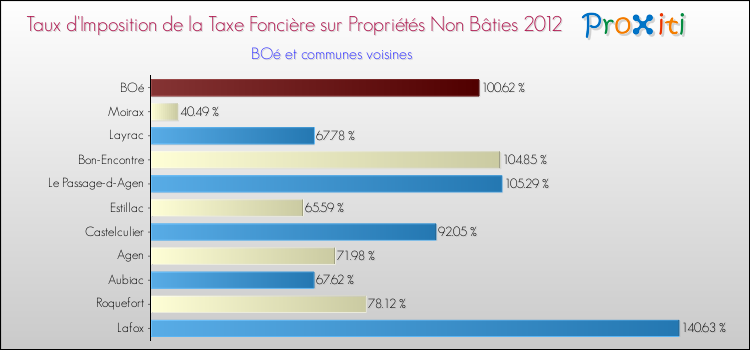 Taux d'imposition de la taxe foncière sur les immeubles et terrains non batis 2012 pour BOé et les communes proches Comparaison des taux d'imposition de la taxe foncière sur les immeubles et terrains non batis 2012 pour BOé et les communes voisines