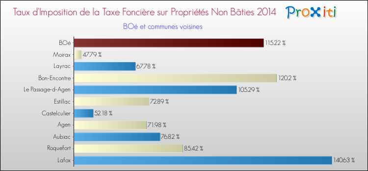 Taux d'imposition de la taxe foncière sur les immeubles et terrains non batis 2014 pour BOé et les communes proches Comparaison des taux d'imposition de la taxe foncière sur les immeubles et terrains non batis 2014 pour BOé et les communes voisines