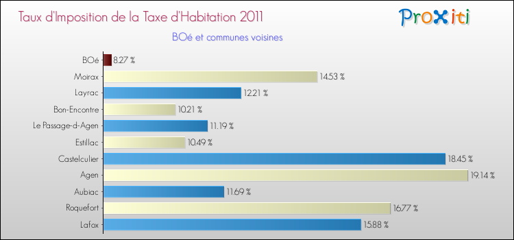 Taux d'imposition de la taxe d'habitation 2011 pour BOé et les communes proches Comparaison des taux d'imposition de la taxe d'habitation 2011 pour BOé et les communes voisines