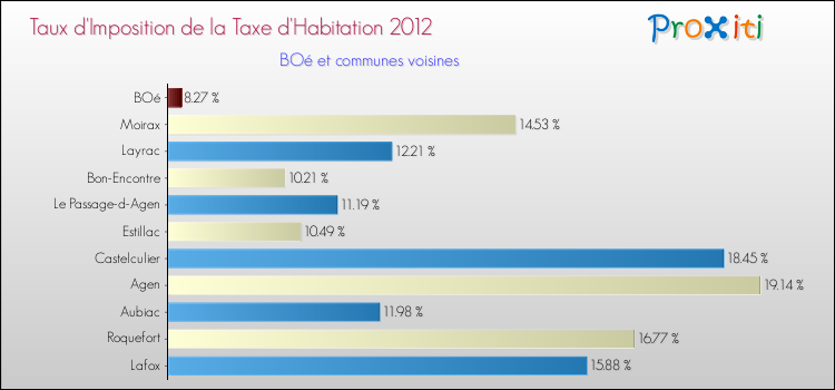 Taux d'imposition de la taxe d'habitation 2012 pour BOé et les communes proches Comparaison des taux d'imposition de la taxe d'habitation 2012 pour BOé et les communes voisines