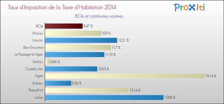 Taux d'imposition de la taxe d'habitation 2014 pour BOé et les communes proches Comparaison des taux d'imposition de la taxe d'habitation 2014 pour BOé et les communes voisines