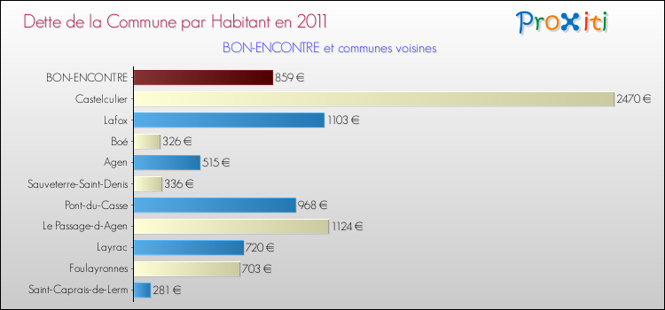 Dette par habitant de la commune en 2011 pour BON-ENCONTRE et les communes proches Comparaison de la dette par habitant de la commune en 2011 pour BON-ENCONTRE et les communes voisines