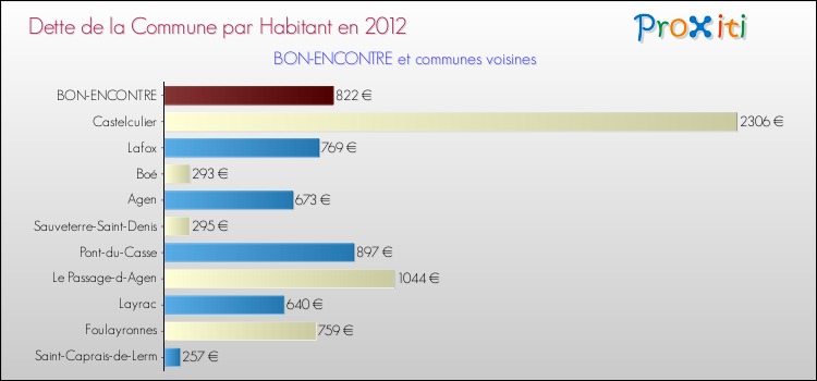 Dette par habitant de la commune en 2012 pour BON-ENCONTRE et les communes proches Comparaison de la dette par habitant de la commune en 2012 pour BON-ENCONTRE et les communes voisines