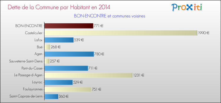 Dette par habitant de la commune en 2014 pour BON-ENCONTRE et les communes proches Comparaison de la dette par habitant de la commune en 2014 pour BON-ENCONTRE et les communes voisines