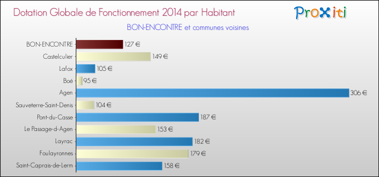 Montant des dotations globales de fonctionnement DGF par Habitant pour BON-ENCONTRE et les communes proches en 2014. Comparaison des des dotations globales de fonctionnement DGF par habitant pour BON-ENCONTRE et les communes voisines en 2014.