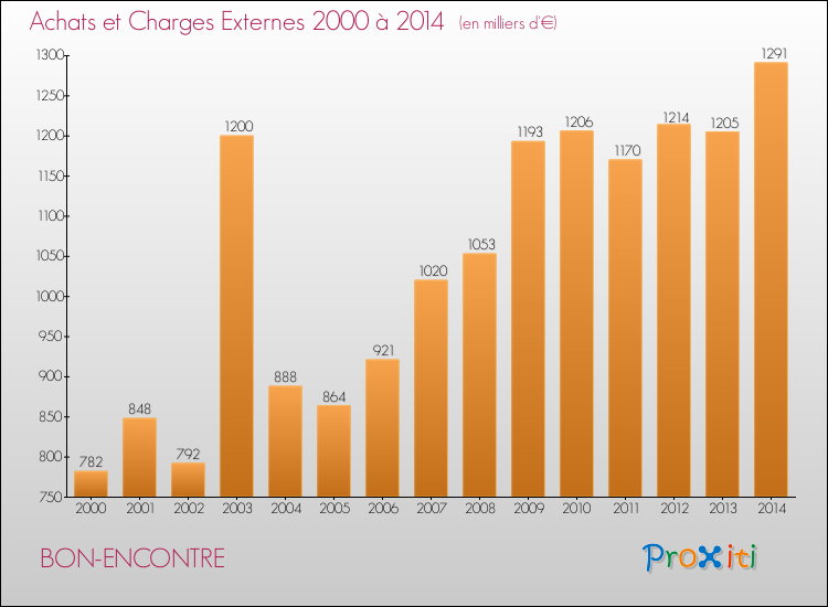 Evolution des Achats et Charges externes pour BON-ENCONTRE de 2000 à 2014