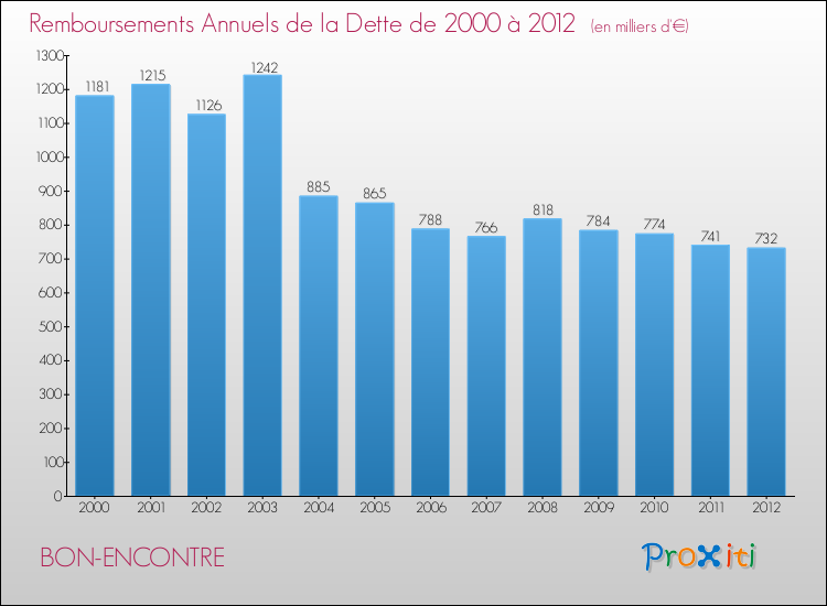 Evolution de l'annuité de la dette pour la commune de BON-ENCONTRE de 2000 à 2012 Annuités de la dette pour BON-ENCONTRE de 2000 à 2012