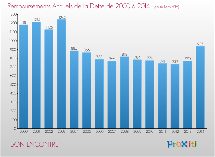 Evolution de l'annuité de la dette pour la commune de BON-ENCONTRE de 2000 à 2014 Annuités de la dette pour BON-ENCONTRE de 2000 à 2014