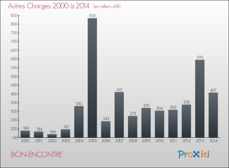 Evolution des Autres Charges Diverses pour BON-ENCONTRE de 2000 à 2014