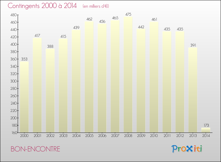 Evolution des Charges de Contingents pour BON-ENCONTRE de 2000 à 2014