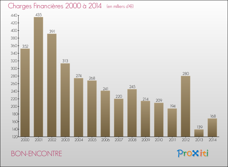 Evolution des Charges Financières pour BON-ENCONTRE de 2000 à 2014