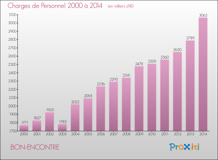 Evolution des dépenses de personnel pour BON-ENCONTRE de 2000 à 2014