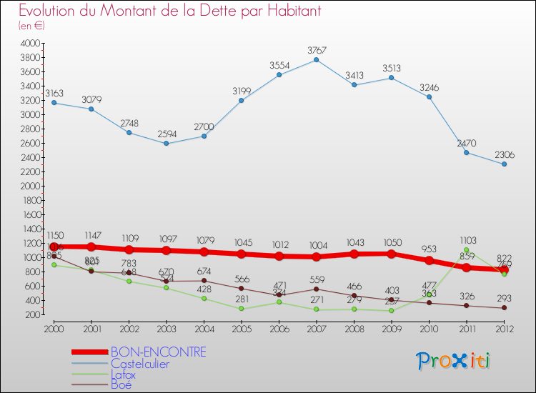 Evolution de la dette par habitant pour la commune de BON-ENCONTRE et les communes proches de 2000 à 2012 Comparaison de la dette par habitant pour BON-ENCONTRE et les communes voisines de 2000 à 2012