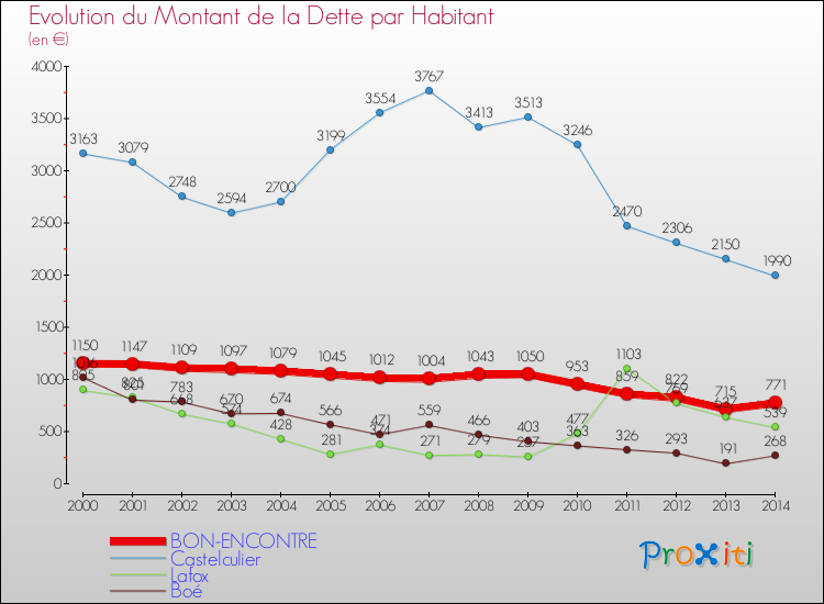 Evolution de la dette par habitant pour la commune de BON-ENCONTRE et les communes proches de 2000 à 2014 Comparaison de la dette par habitant pour BON-ENCONTRE et les communes voisines de 2000 à 2014
