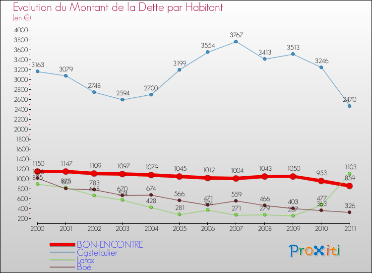 Evolution de la dette par habitant pour la commune de BON-ENCONTRE et les communes proches Comparaison de la dette par habitant pour BON-ENCONTRE et les communes voisines