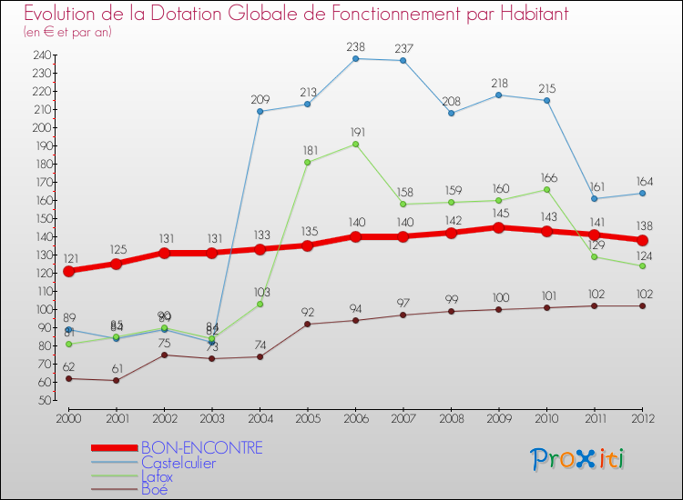 Evolution et montant de la dotation globale de fonctionnement par Habitant pour BON-ENCONTRE et les communes proches Comparaison des dotations globales de fonctionnement par habitant pour BON-ENCONTRE et les communes voisines