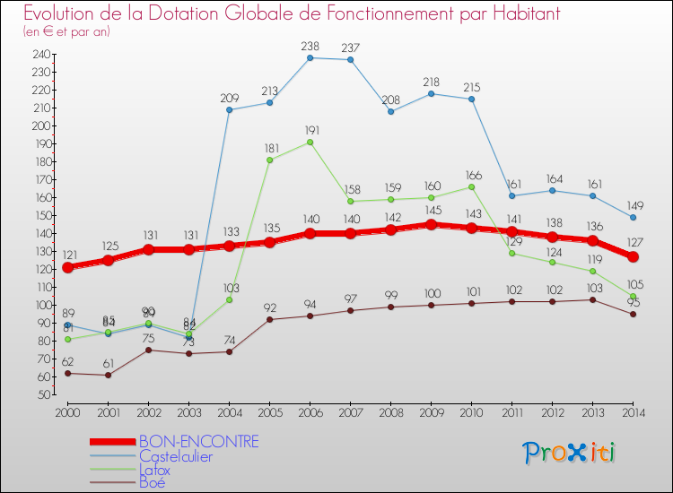 Evolution et montant de la dotation globale de fonctionnement par Habitant pour BON-ENCONTRE et les communes proches de 2000 à 2014. Comparaison des dotations globales de fonctionnement par habitant pour BON-ENCONTRE et les communes voisines de 2000 à 2014.