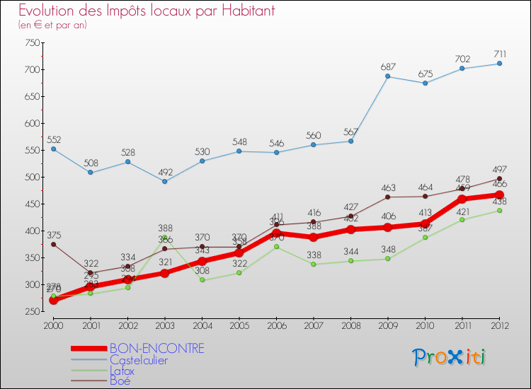 Evolution et montant des impôts locaux par Habitant pour BON-ENCONTRE et les communes proches Comparaison des impôts locaux par habitant pour BON-ENCONTRE et les communes voisines