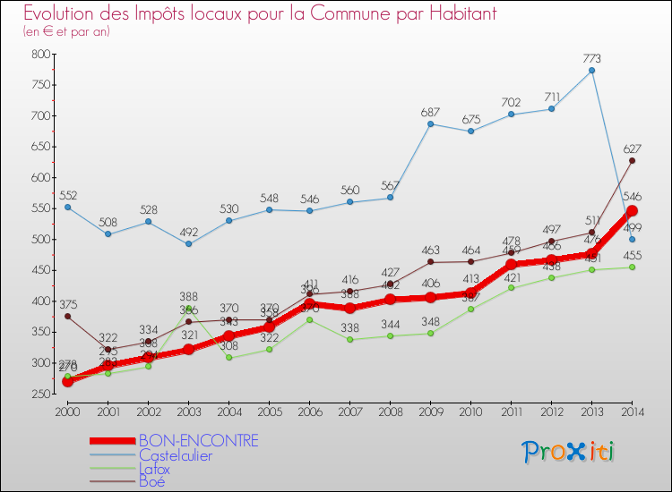 Evolution et montant des impôts locaux par Habitant pour BON-ENCONTRE et les communes proches de 2000 à 2014 Comparaison des impôts locaux par habitant pour BON-ENCONTRE et les communes voisines de 2000 à 2014