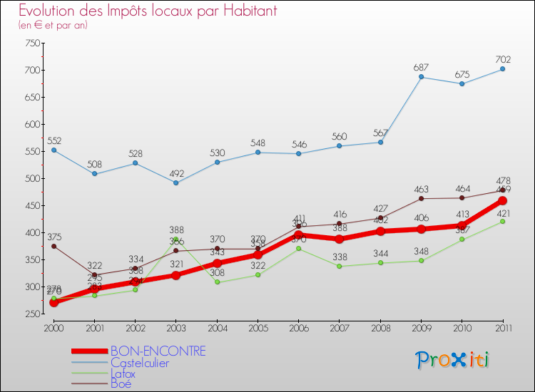 Evolution et montant des impôts locaux par Habitant pour BON-ENCONTRE et les communes proches Comparaison des impôts locaux par habitant pour BON-ENCONTRE et les communes voisines