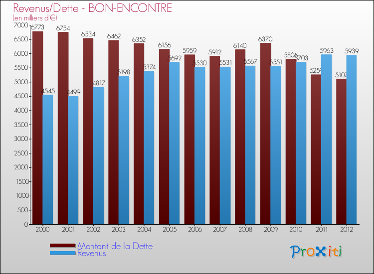 Evolution comparée de la dette et des revenus pour la commune de BON-ENCONTRE de 2000 à 2012 Comparaison de la dette et des revenus pour BON-ENCONTRE de 2000 à 2012