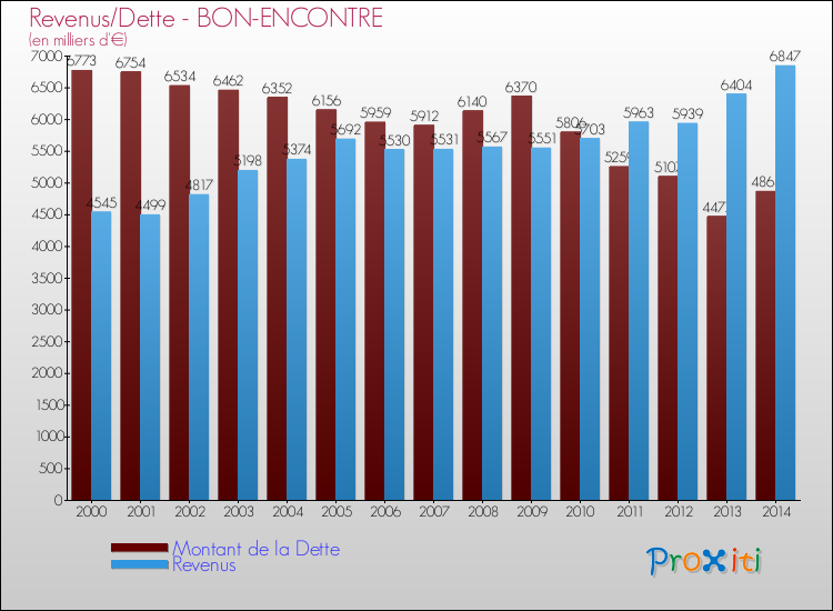 Evolution comparée de la dette et des revenus pour la commune de BON-ENCONTRE de 2000 à 2014 Comparaison de la dette et des revenus pour BON-ENCONTRE de 2000 à 2014