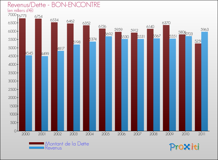 Evolution comparée de la dette et des revenus pour la commune de BON-ENCONTRE de 2000 à 2011 Comparaison de la dette et des revenus pour BON-ENCONTRE de 2000 à 2011