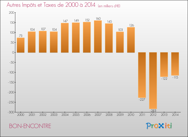 Evolution du montant des autres Impôts et Taxes pour BON-ENCONTRE de 2000 à 2014