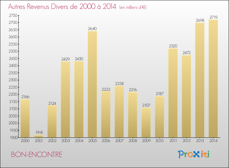 Evolution du montant des autres Revenus Divers pour BON-ENCONTRE de 2000 à 2014