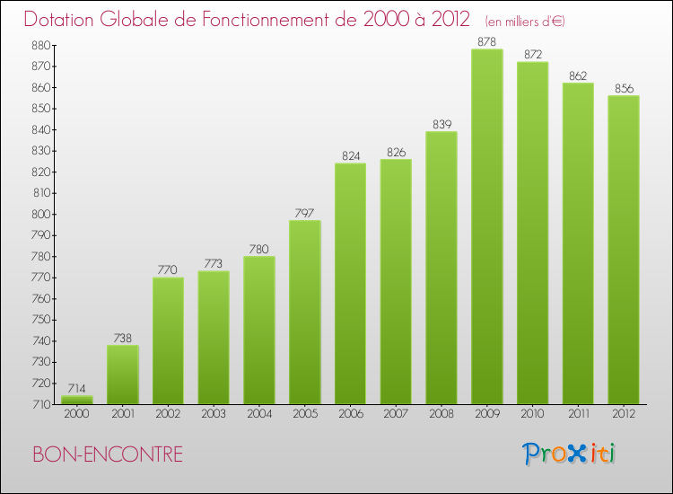 Evolution du montant de la Dotation Globale de Fonctionnement pour la commune de BON-ENCONTRE de 2000 à 2012 Evolution du montant de la Dotation Globale de Fonctionnement pour BON-ENCONTRE de 2000 à 2012