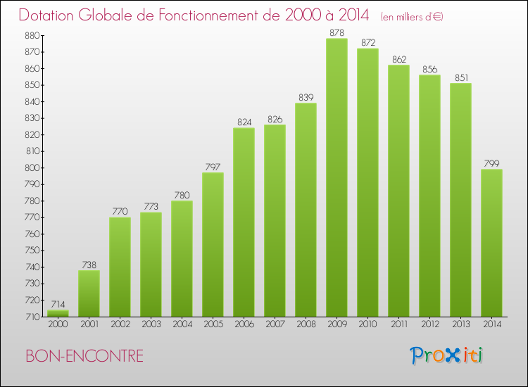 Evolution du montant de la Dotation Globale de Fonctionnement pour la commune de BON-ENCONTRE de 2000 à 2014 Evolution du montant de la Dotation Globale de Fonctionnement pour BON-ENCONTRE de 2000 à 2014