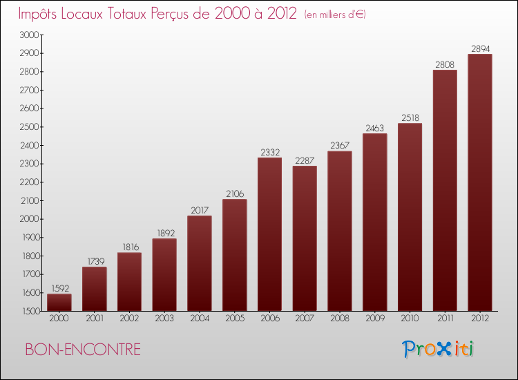 Evolution des Impôts Locaux pour la commune de BON-ENCONTRE de 2000 à 2012 Evolution des Impôts Locaux pour BON-ENCONTRE de 2000 à 2012