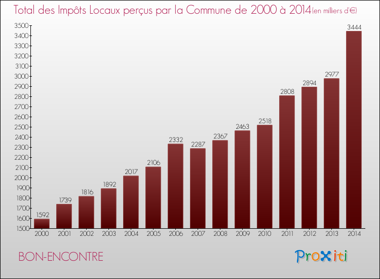 Evolution des Impôts Locaux pour BON-ENCONTRE de 2000 à 2014