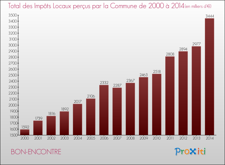 Evolution des Impôts Locaux pour la commune de BON-ENCONTRE de 2000 à 2014 Evolution des Impôts Locaux pour BON-ENCONTRE de 2000 à 2014