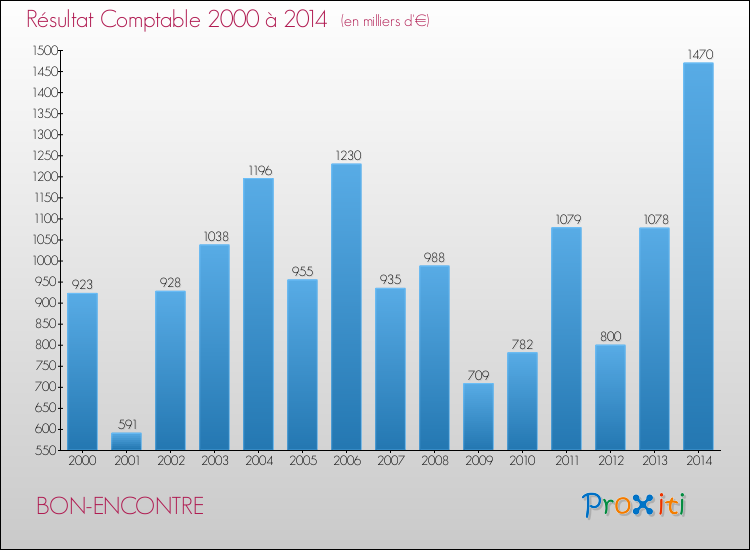 Evolution du résultat comptable pour BON-ENCONTRE de 2000 à 2014
