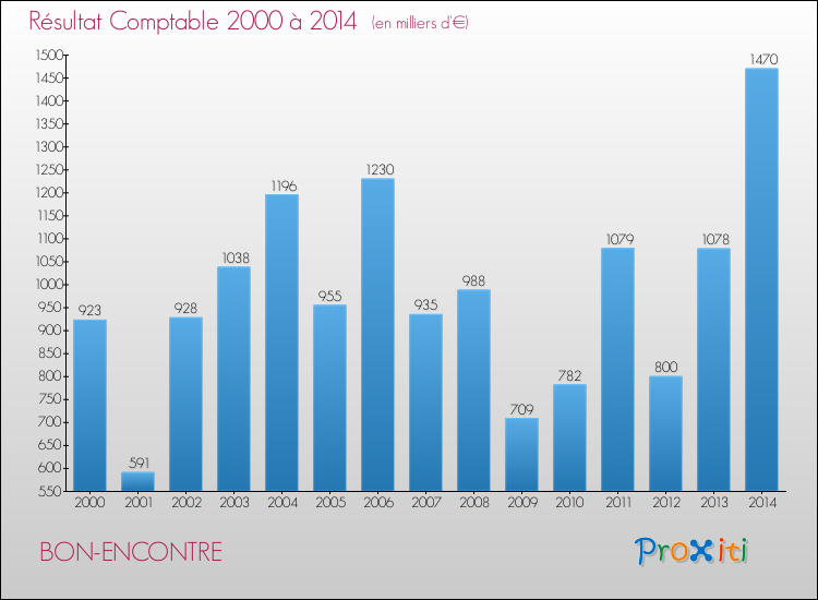 Evolution du résultat comptable pour la commune de BON-ENCONTRE de 2000 à 2014 Evolution du résultat comptable pour BON-ENCONTRE de 2000 à 2014