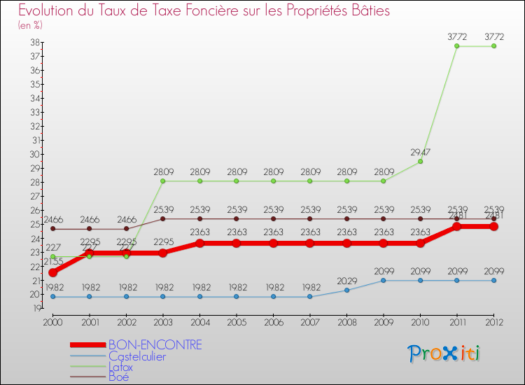 Evolution du taux de la taxe foncière sur le bati pour BON-ENCONTRE et les communes proches de 2000 à 2012 Comparaison des taux de taxe foncière sur le bati pour BON-ENCONTRE et les communes voisines de 2000 à 2012
