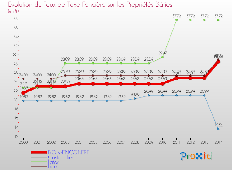Evolution du taux de la taxe foncière sur le bati pour BON-ENCONTRE et les communes proches de 2000 à 2014 Comparaison des taux de taxe foncière sur le bati pour BON-ENCONTRE et les communes voisines de 2000 à 2014