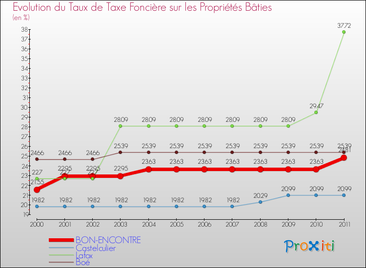 Evolution du taux de la taxe foncière sur le bati pour BON-ENCONTRE et les communes proches Comparaison des taux de taxe foncière sur le bati pour BON-ENCONTRE et les communes voisines