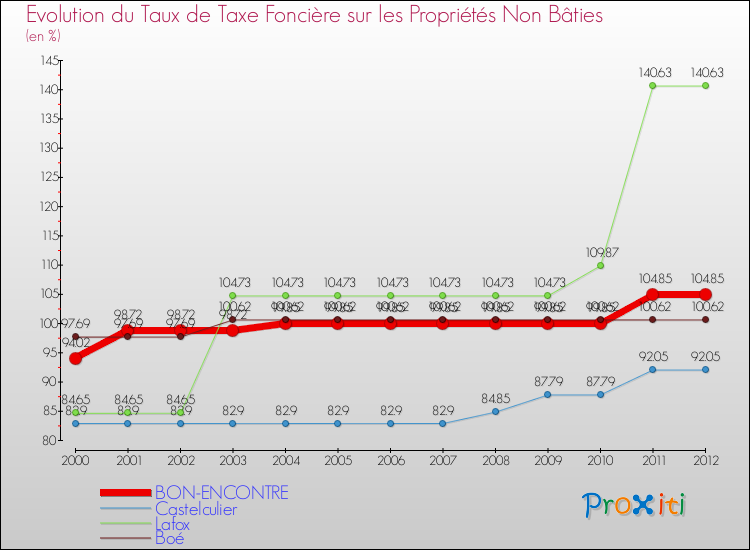 Evolution du taux de la taxe foncière sur les immeubles et terrains non batis pour BON-ENCONTRE et les communes proches de 2000 à 2012 Comparaison des taux de la taxe foncière sur les immeubles et terrains non batis pour BON-ENCONTRE et les communes voisines de 2000 à 2012