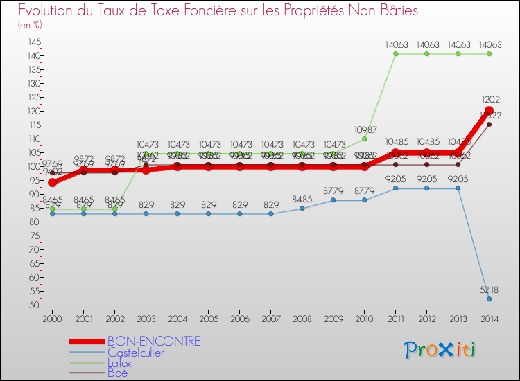 Evolution du taux de la taxe foncière sur les immeubles et terrains non batis pour BON-ENCONTRE et les communes proches de 2000 à 2014 Comparaison des taux de la taxe foncière sur les immeubles et terrains non batis pour BON-ENCONTRE et les communes voisines de 2000 à 2014