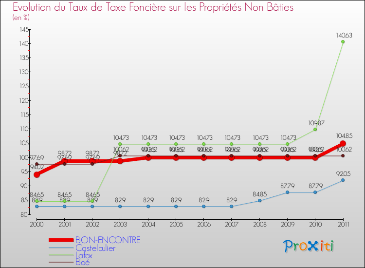 Evolution du taux de la taxe foncière sur les immeubles et terrains non batis pour BON-ENCONTRE et les communes proches Comparaison des taux de la taxe foncière sur les immeubles et terrains non batis pour BON-ENCONTRE et les communes voisines