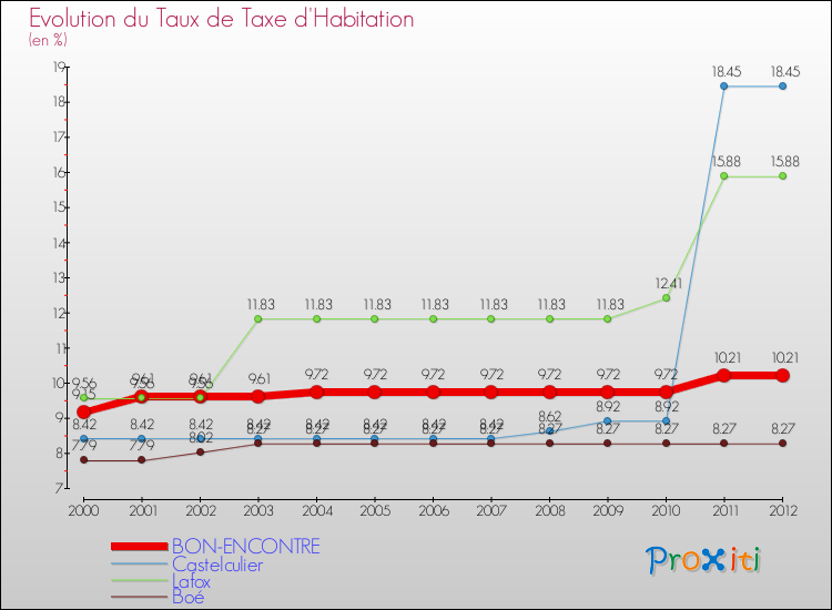 Evolution du taux de la taxe d'habitation pour BON-ENCONTRE et les communes proches Comparaison des taux de la taxe d'habitation pour BON-ENCONTRE et les communes voisines