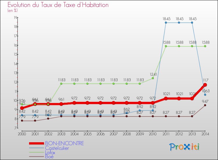 Evolution du taux de la taxe d'habitation pour BON-ENCONTRE et les communes proches de 2000 à 2014 Comparaison des taux de la taxe d'habitation pour BON-ENCONTRE et les communes voisines de 2000 à 2014
