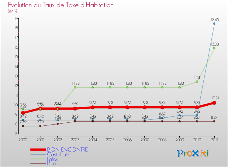 Evolution du taux de la taxe d'habitation pour BON-ENCONTRE et les communes proches Comparaison des taux de la taxe d'habitation pour BON-ENCONTRE et les communes voisines