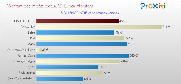 Montant des impôts locaux par Habitant pour BON-ENCONTRE et les communes proches Comparaison des impôts locaux par habitant pour BON-ENCONTRE et les communes voisines