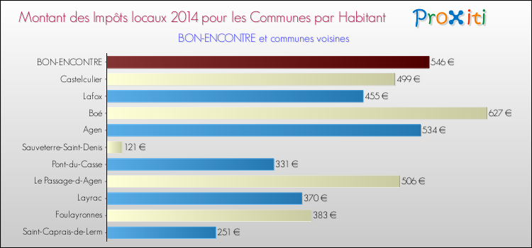 Montant des impôts locaux par Habitant pour BON-ENCONTRE et les communes proches en 2014 Comparaison des impôts locaux par habitant pour BON-ENCONTRE et les communes voisines en 2014