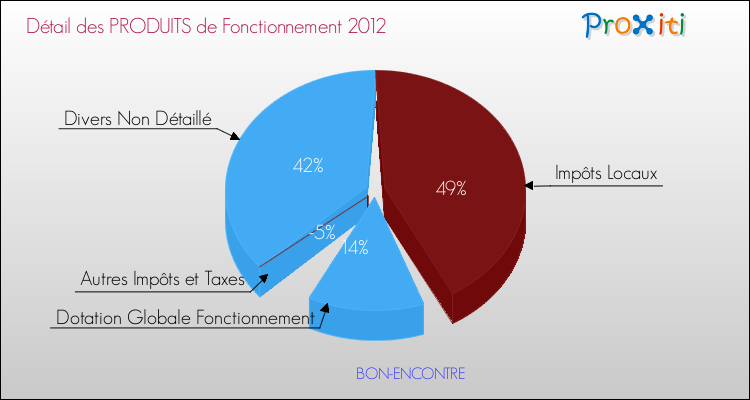 Décomposition du Budget de Fonctionnement 2012 de la commune de BON-ENCONTRE Budget de Fonctionnement 2012 pour la commune de BON-ENCONTRE