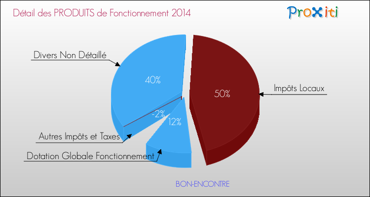 Budget de Fonctionnement 2014 pour la commune de BON-ENCONTRE